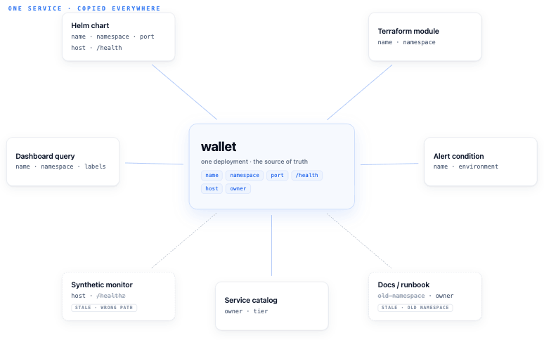 A single service's facts copied across Helm, Terraform, monitoring, alerts, dashboards, DNS, synthetics, the catalog, docs, and cost tags
