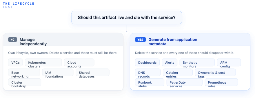 The lifecycle test — application-adjacent infrastructure generated from the app model, foundational infrastructure managed independently