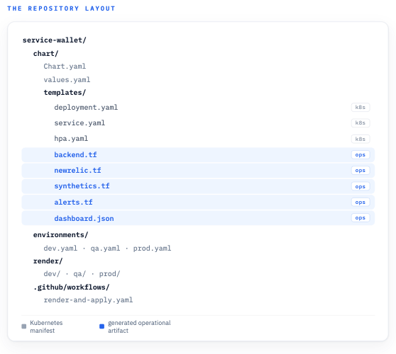 Service repository layout with Kubernetes manifests and Terraform templates together in one chart