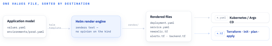 The render-and-apply pipeline from values.yaml through helm template to terraform apply