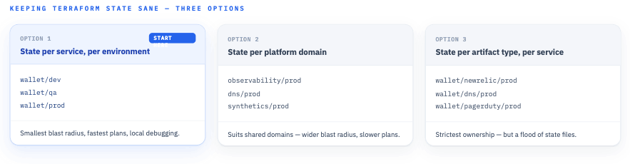 Three Terraform state-layout options: per service per environment, per platform domain, and per artifact type