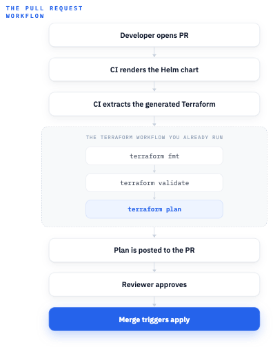 Pull request workflow: render, extract, validate, and plan on the PR, then apply on merge