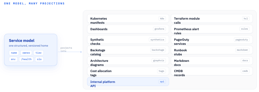 One service model projecting into Kubernetes, Terraform, dashboards, alerts, synthetics, PagerDuty, catalog, runbooks, diagrams, docs, cost tags, and the platform API