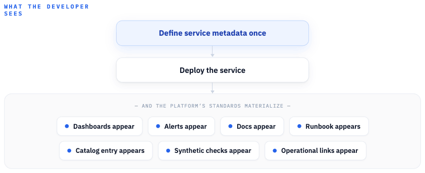 Developer defines service metadata once and the platform generates dashboards, alerts, docs, runbook, catalog entry, and synthetics