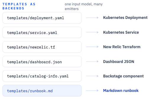 Each Helm template acting as a compiler backend that lowers the service model into one target's format