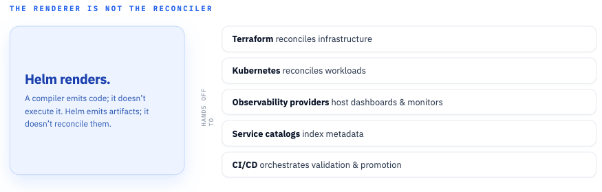 Helm renders artifacts while Kubernetes, Terraform, observability providers, and the catalog each reconcile in their own lane