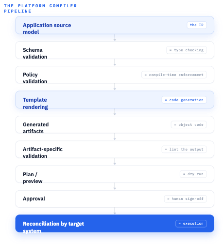 The platform compiler pipeline from source model through validation, policy, rendering, and reconciliation