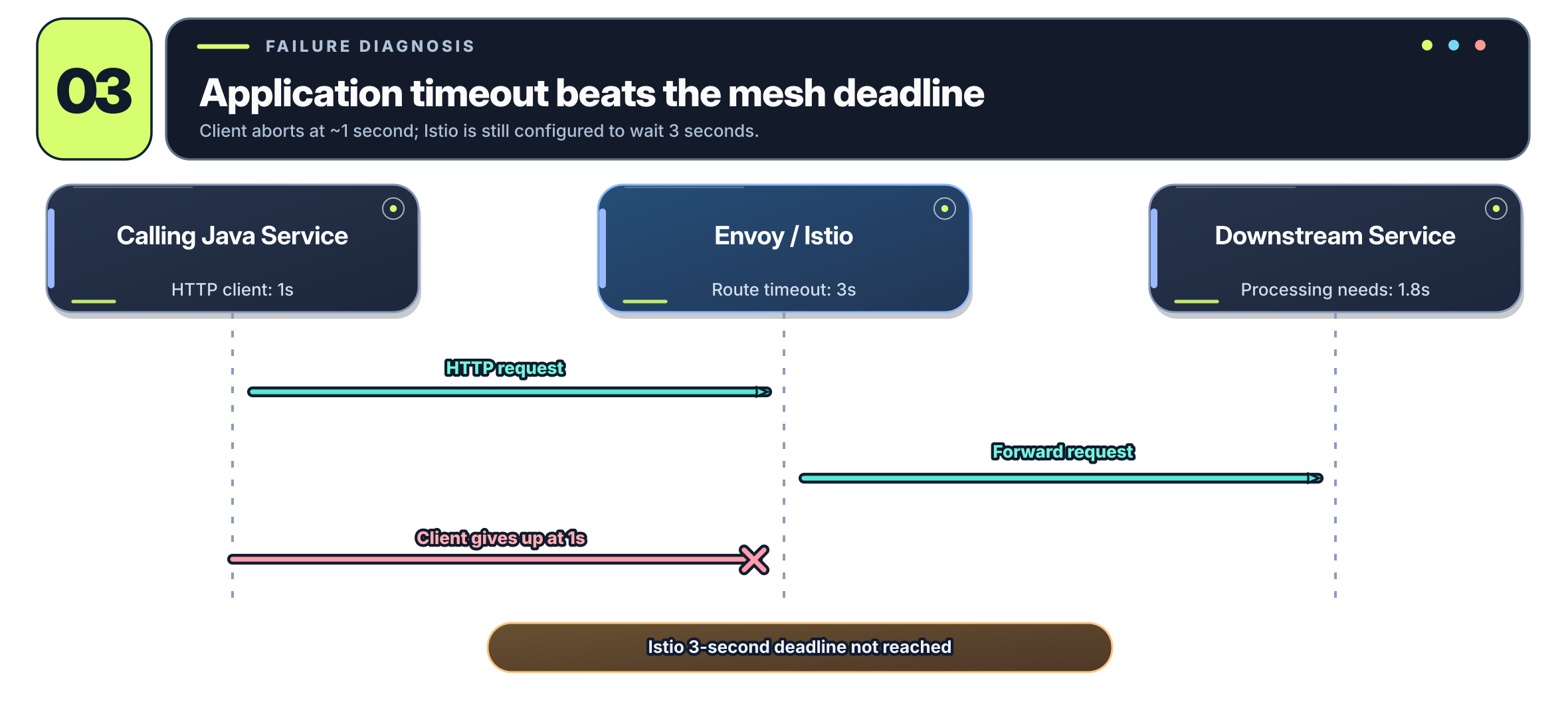 Java client gives up after one second while Istio allows three seconds for the request