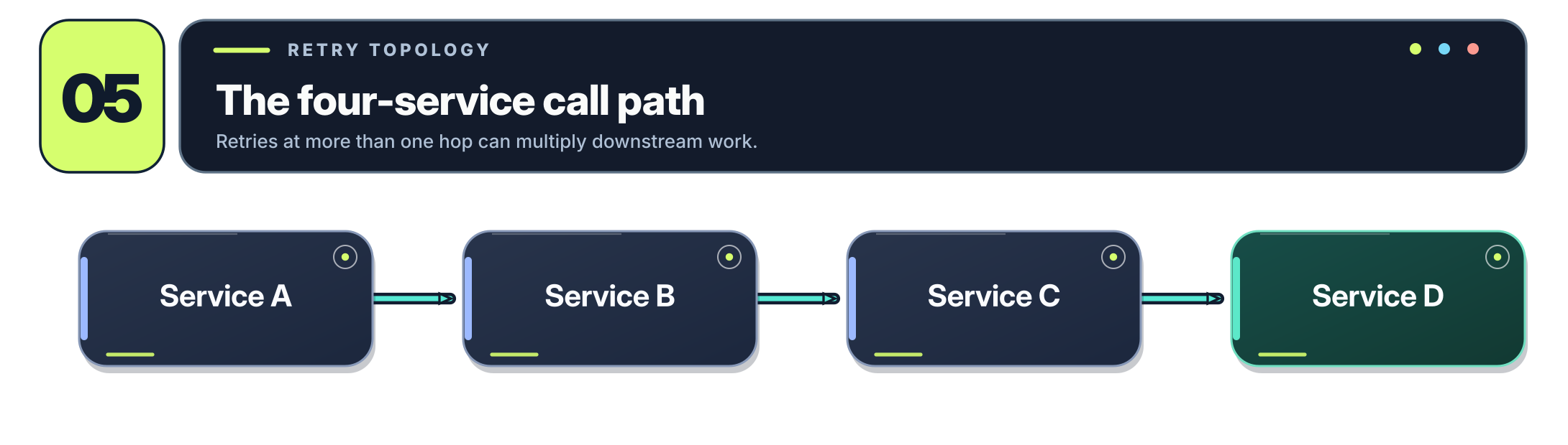 Request passing from Service A through Services B and C to Service D