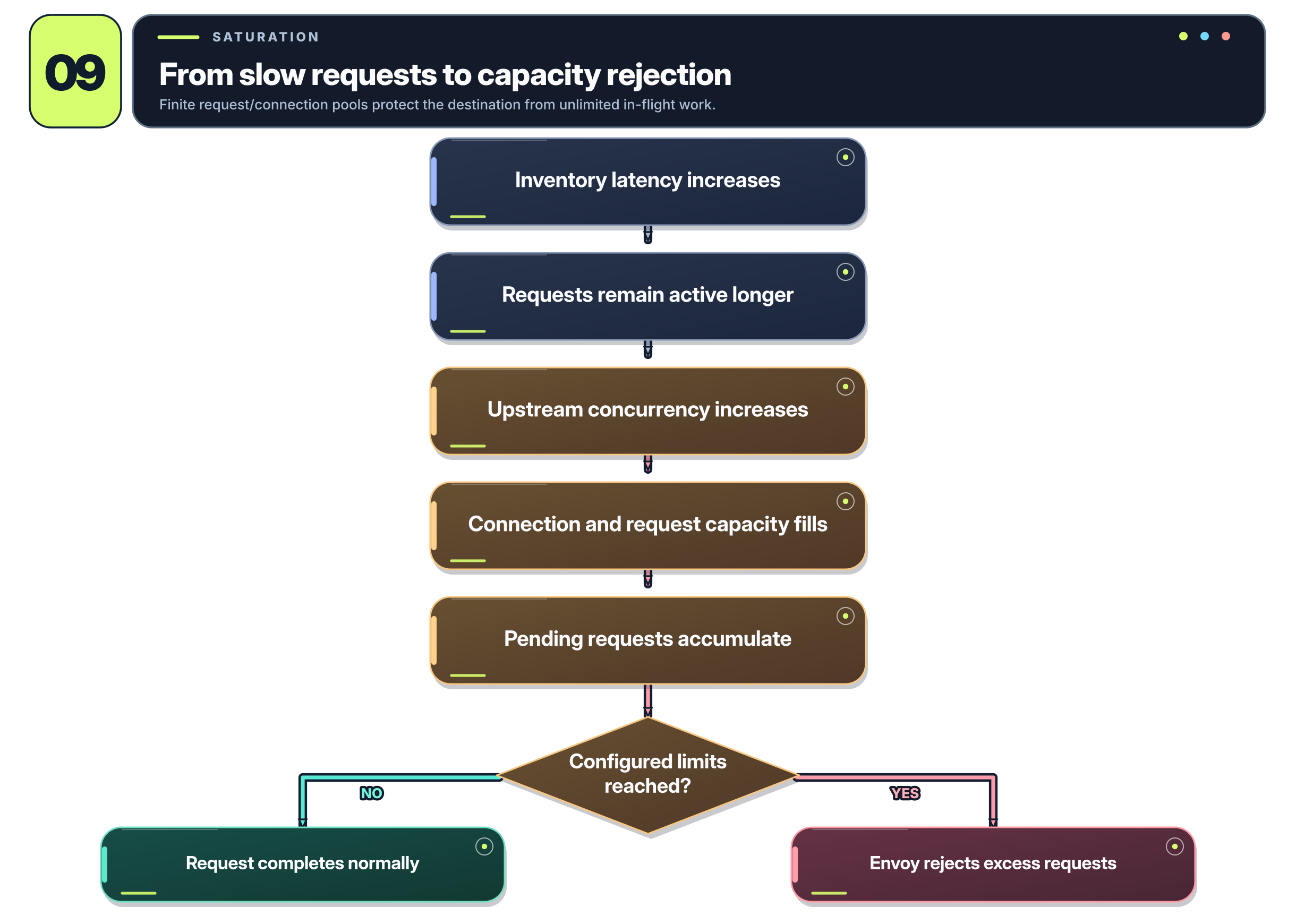 Increasing latency fills upstream capacity and can lead to rejected requests