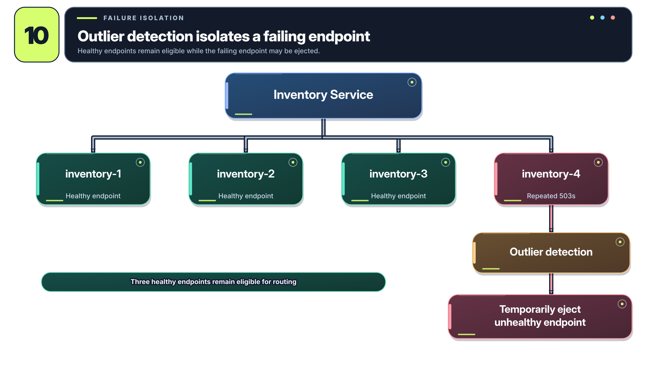 Outlier detection temporarily ejects an unhealthy Inventory endpoint
