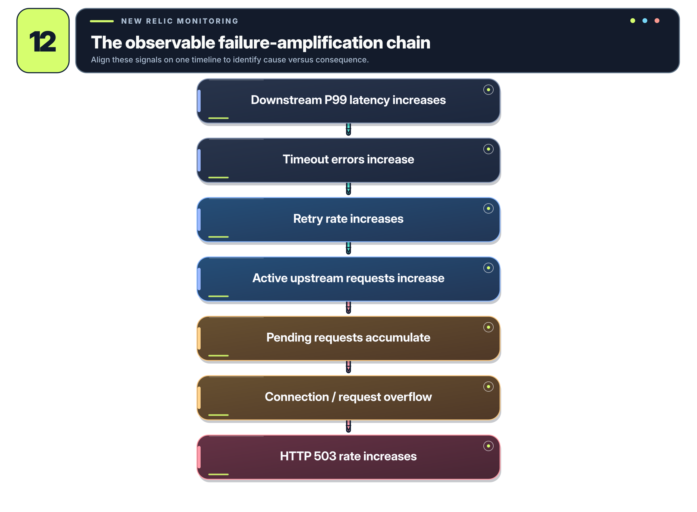 Downstream latency leads to timeouts, retries, pending requests, and increased 503 errors