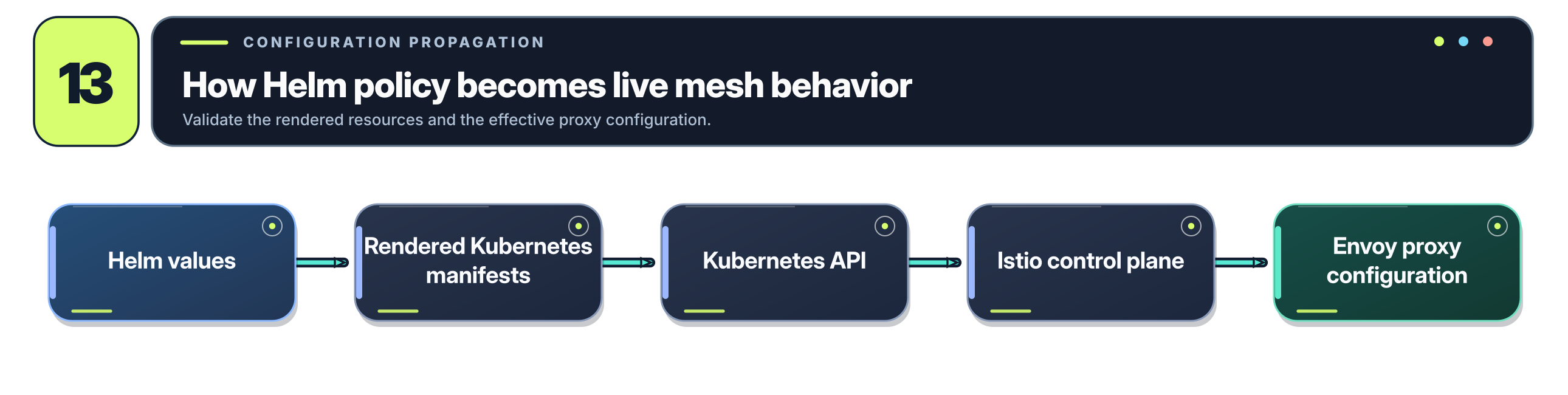 Configuration path from Helm values through Kubernetes and Istio to Envoy