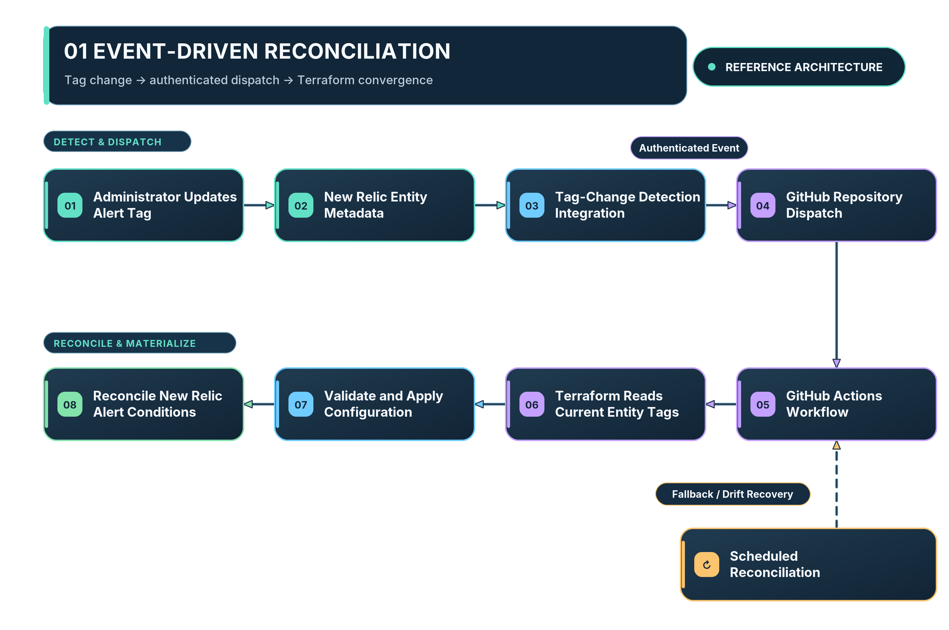 Event-driven reconciliation: an alert tag change dispatches GitHub Actions to run Terraform, with scheduled reconciliation for drift recovery