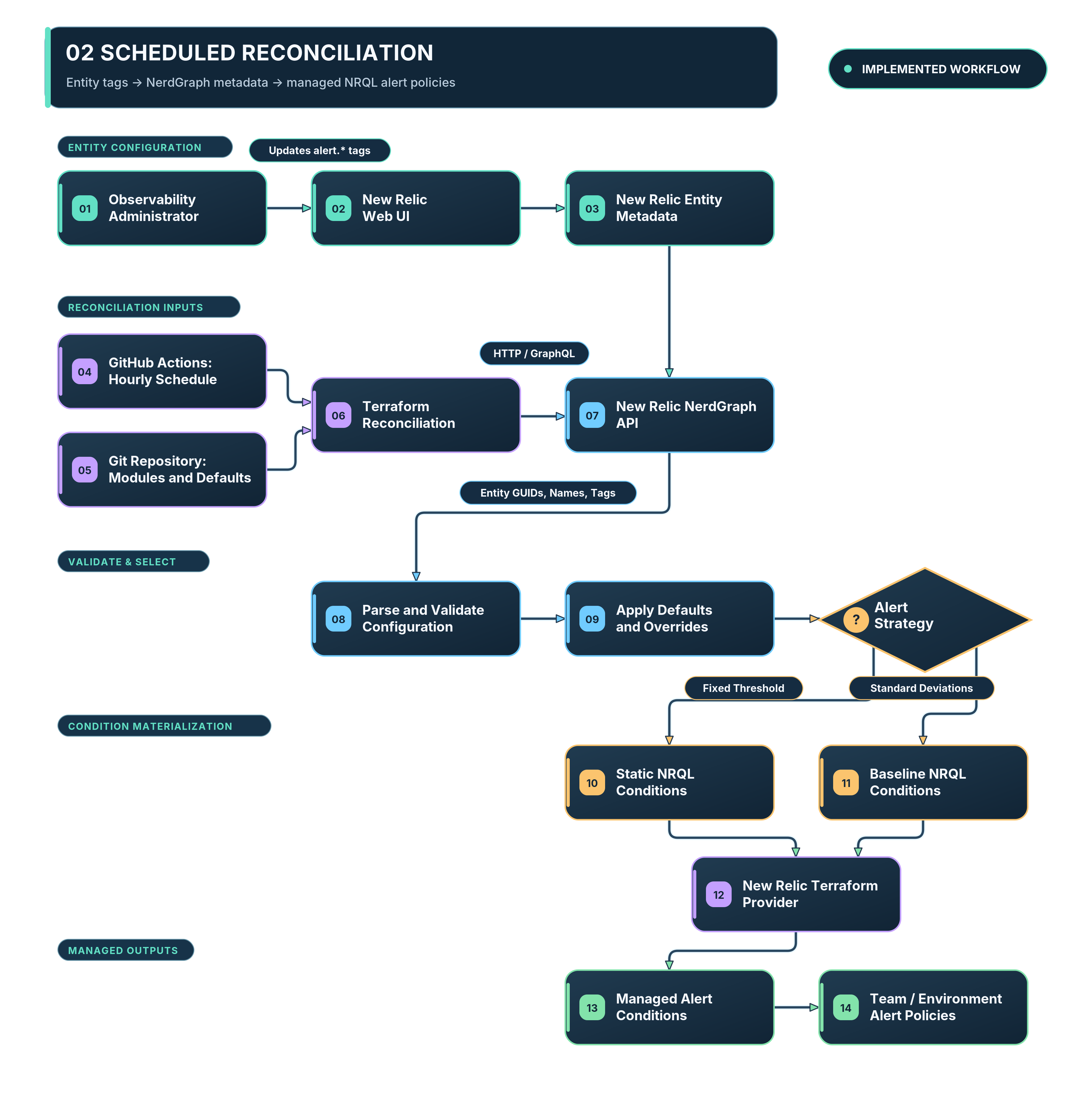 Scheduled reconciliation: New Relic entity tags flow through NerdGraph and Terraform into managed alert conditions and team policies