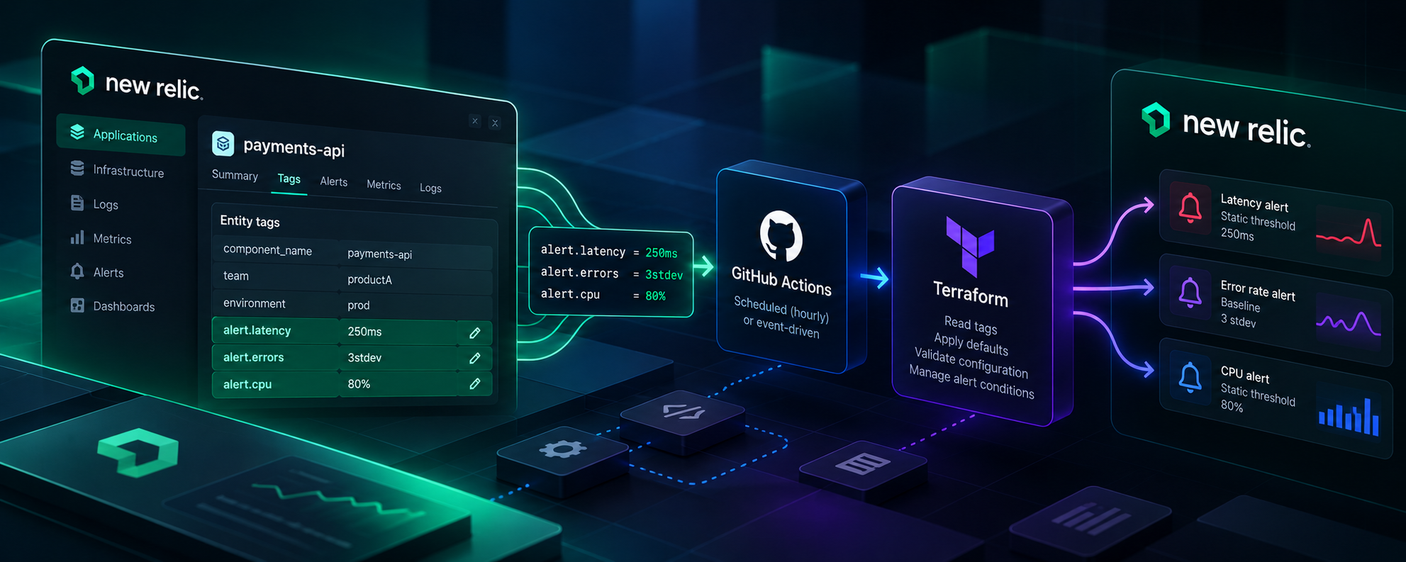 New Relic as the Interface, Terraform as the Engine: A Self-Service Approach to Observability